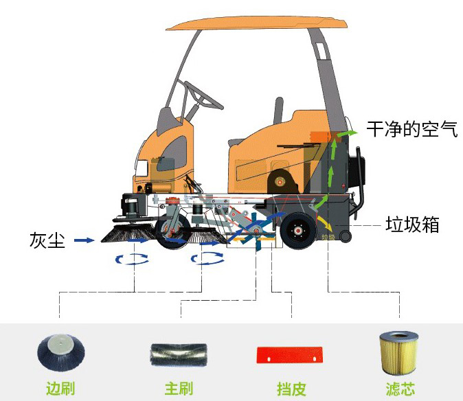 掃地車結構圖